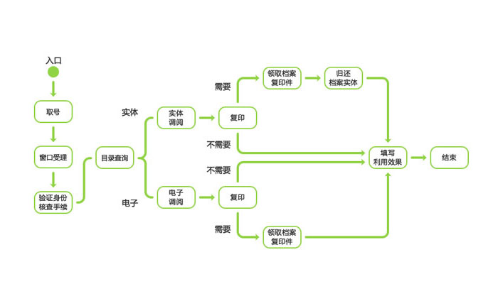 查档流程