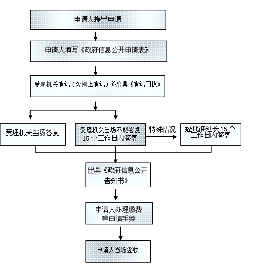 附件三